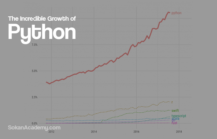 آیا Python در میان همهٔ زبان‌های برنامه‌نویسی سریع‌ترین رشد را دارا است؟
