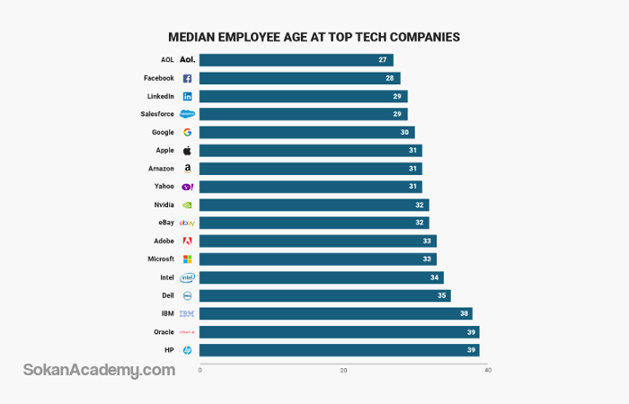 میانگین سنی کارمندان شرکت‌های برتر تکنولوژی جهان در یک نگاه