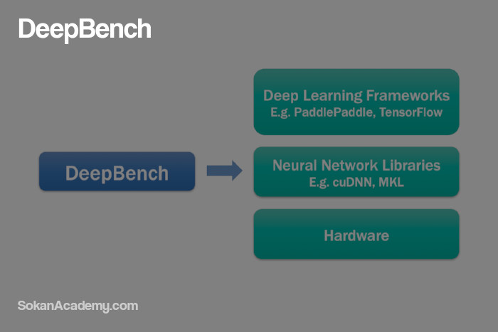 DeepBench: ابزاری برای سنجش عملکرد پردازنده‌های سخت‌افزاری در آموزش شبکه‌های عصبی ژرف