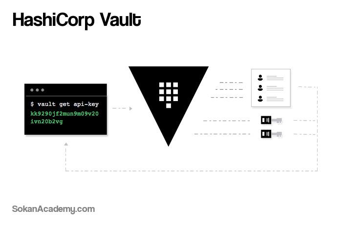 HashiCorp Vault: ابزاری اپن‌سورس برای ذخیره‌سازی امن هر نوعی از توکن