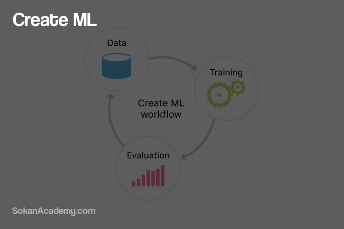 Create ML: فریمورکی برای ایجاد مدل‌های یادگیری ماشینی در سیستم‌عامل مَک