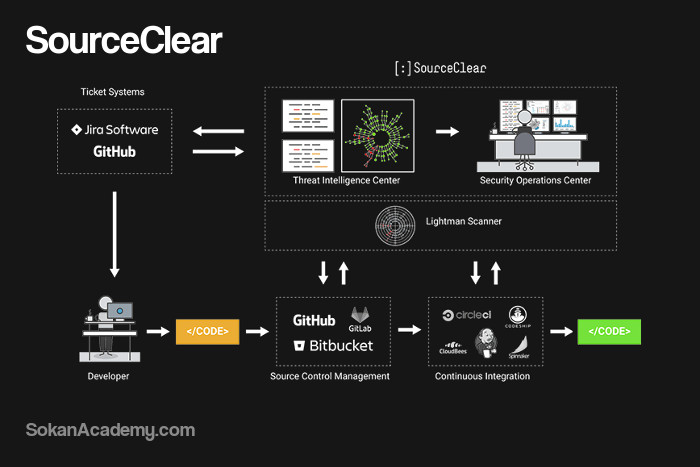 SourceClear: ابزاری تحلیلی برای DevSecOps