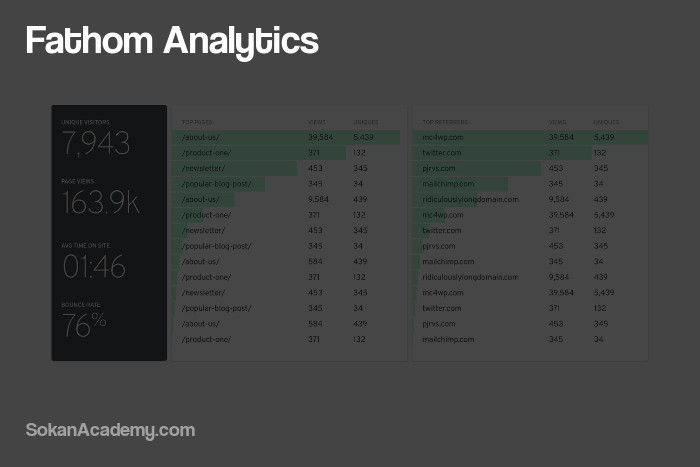 Fathom Analytics: تحلیلگری ساده، اپن‌سورس و قابل‌اطمینان برای وب‌سایت