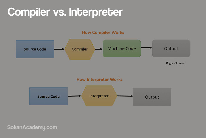 Compiler با Interpreter چه تفاوت‌هایی دارا است؟